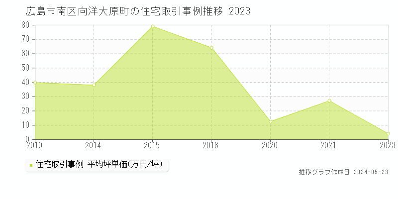 広島市南区向洋大原町の住宅価格推移グラフ 