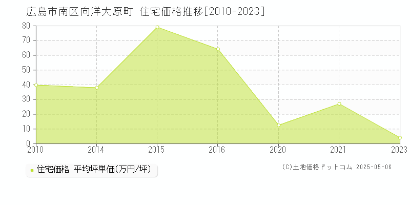 向洋大原町(広島市南区)の住宅価格推移グラフ(坪単価)[2010-2023年]