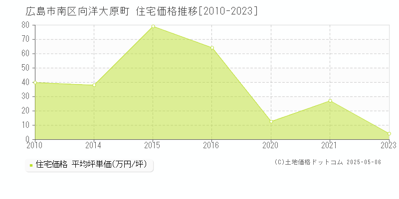 広島市南区向洋大原町の住宅価格推移グラフ 