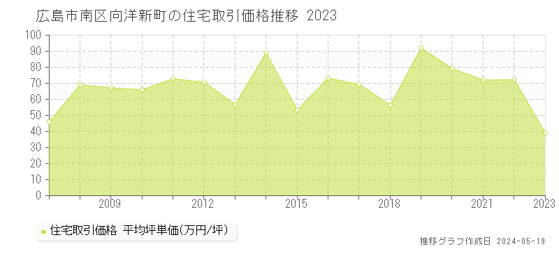 広島市南区向洋新町の住宅価格推移グラフ 