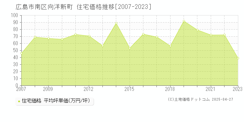 広島市南区向洋新町の住宅価格推移グラフ 