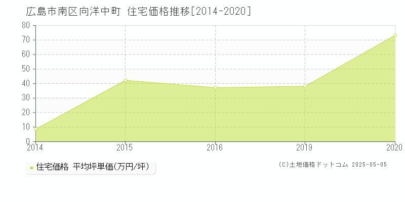 向洋中町(広島市南区)の住宅価格推移グラフ(坪単価)[2014-2020年]