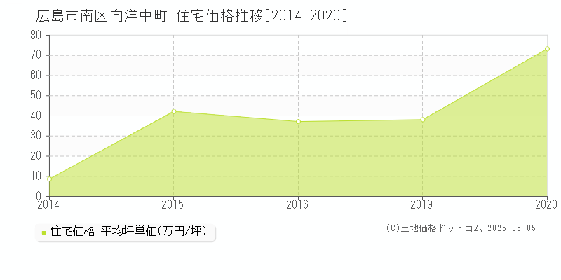 広島市南区向洋中町の住宅価格推移グラフ 