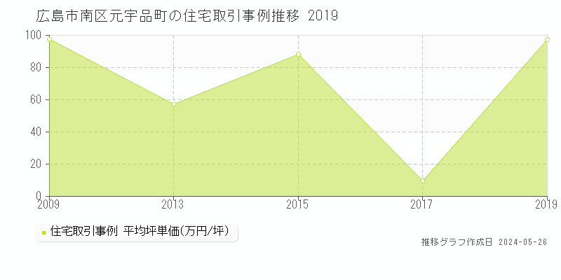広島市南区元宇品町の住宅価格推移グラフ 