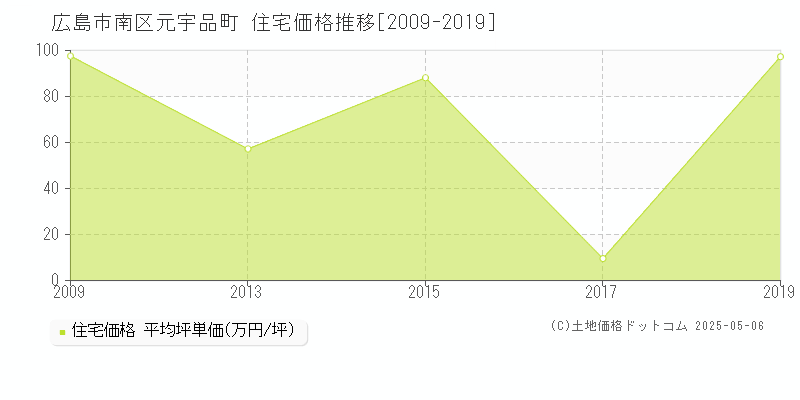 元宇品町(広島市南区)の住宅価格推移グラフ(坪単価)[2009-2019年]