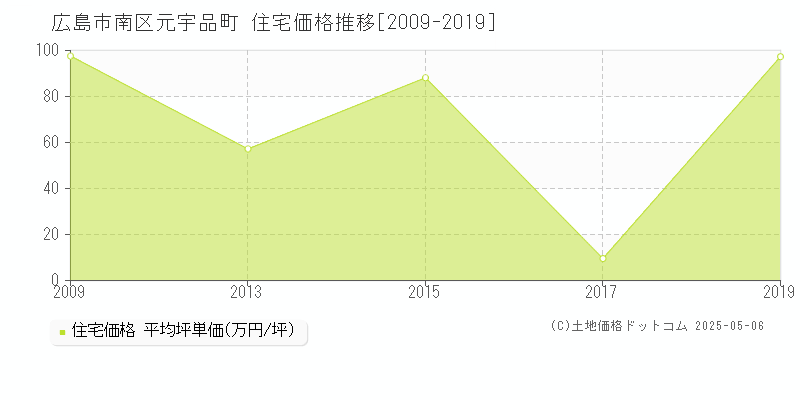 広島市南区元宇品町の住宅価格推移グラフ 