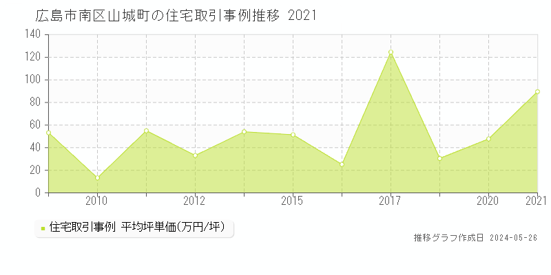 広島市南区山城町の住宅価格推移グラフ 