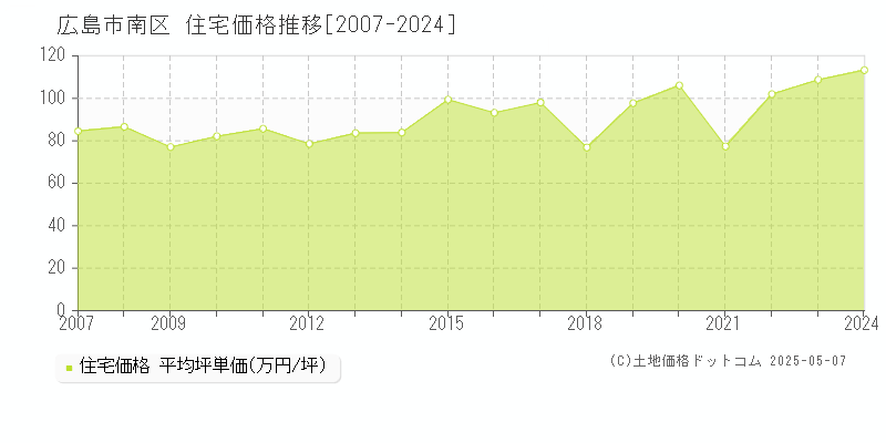 全域(広島市南区)の住宅価格推移グラフ(坪単価)[2007-2024年]