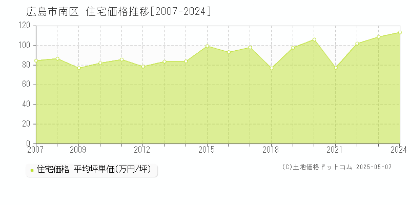 広島市南区の住宅価格推移グラフ 