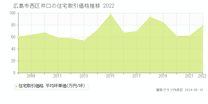 広島市西区井口の住宅価格推移グラフ 