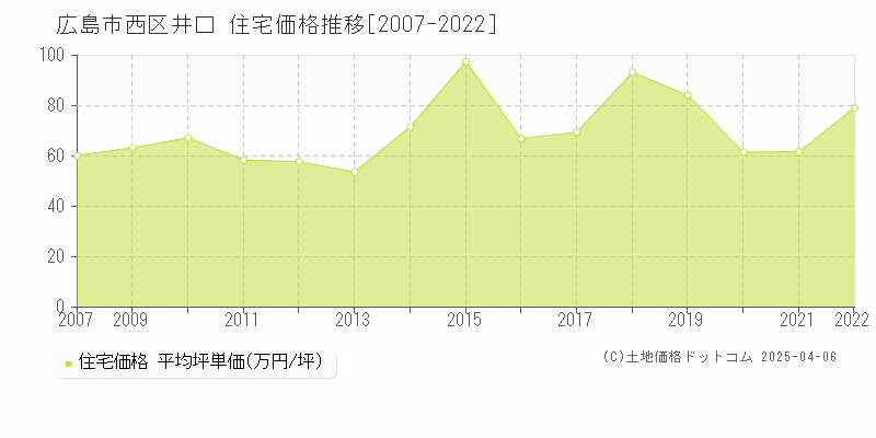 広島市西区井口の住宅価格推移グラフ 