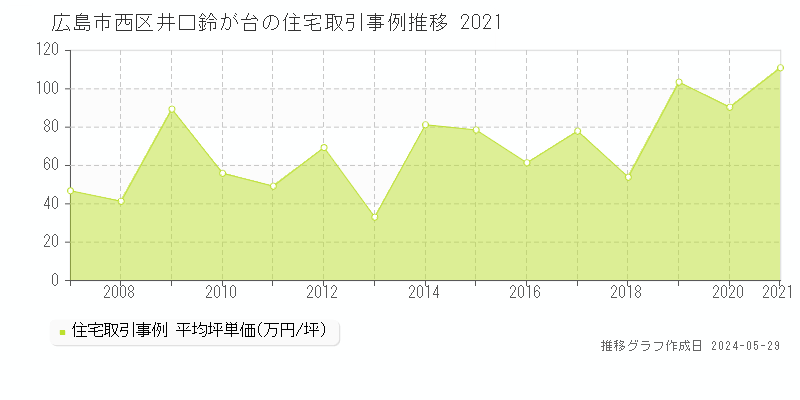 広島市西区井口鈴が台の住宅価格推移グラフ 