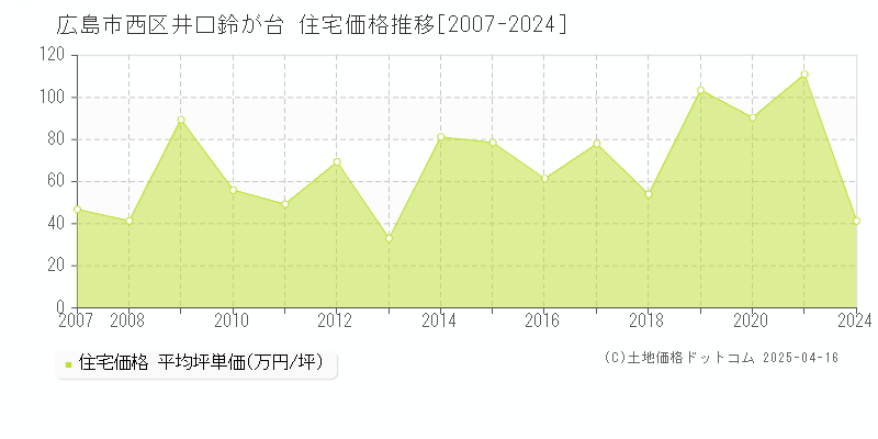 広島市西区井口鈴が台の住宅価格推移グラフ 