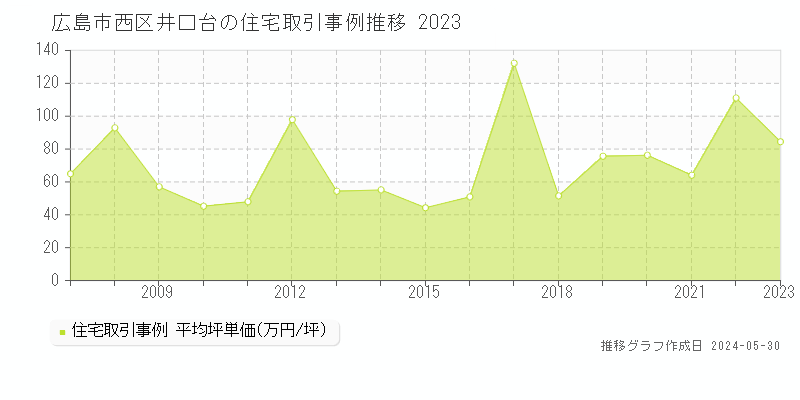 広島市西区井口台の住宅価格推移グラフ 