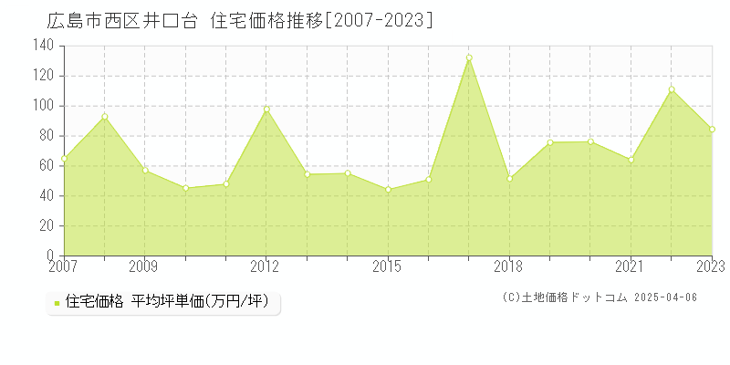 広島市西区井口台の住宅価格推移グラフ 