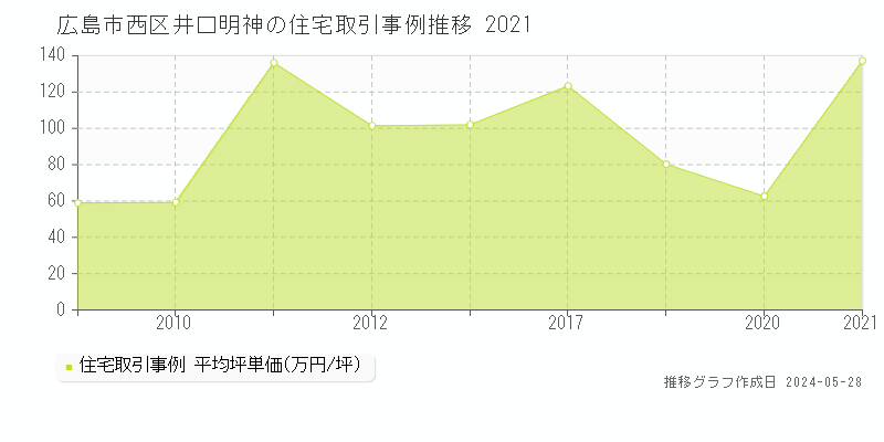 広島市西区井口明神の住宅価格推移グラフ 