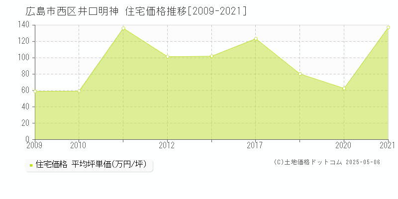 井口明神(広島市西区)の住宅価格推移グラフ(坪単価)[2009-2021年]