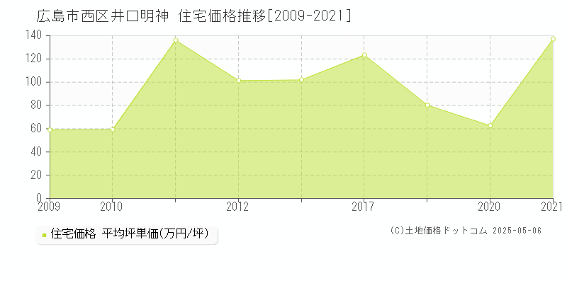 広島市西区井口明神の住宅価格推移グラフ 