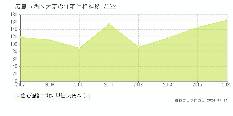 広島市西区大芝の住宅価格推移グラフ 