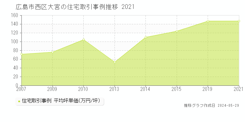 広島市西区大宮の住宅価格推移グラフ 