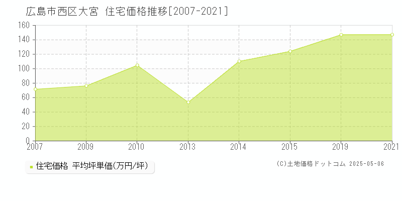大宮(広島市西区)の住宅価格推移グラフ(坪単価)[2007-2021年]