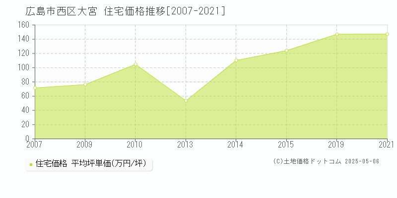 広島市西区大宮の住宅価格推移グラフ 