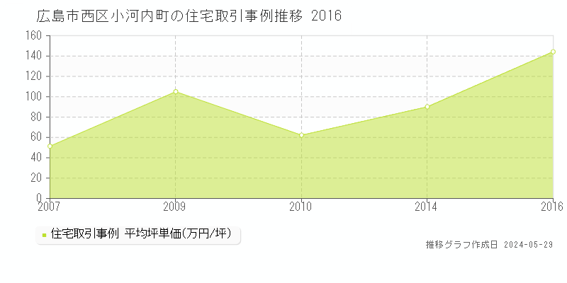 広島市西区小河内町の住宅価格推移グラフ 
