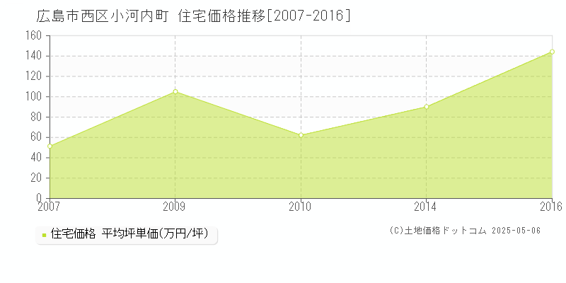 小河内町(広島市西区)の住宅価格推移グラフ(坪単価)[2007-2016年]