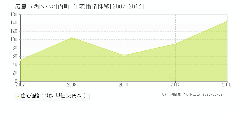 広島市西区小河内町の住宅価格推移グラフ 