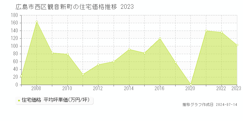 広島市西区観音新町の住宅価格推移グラフ 