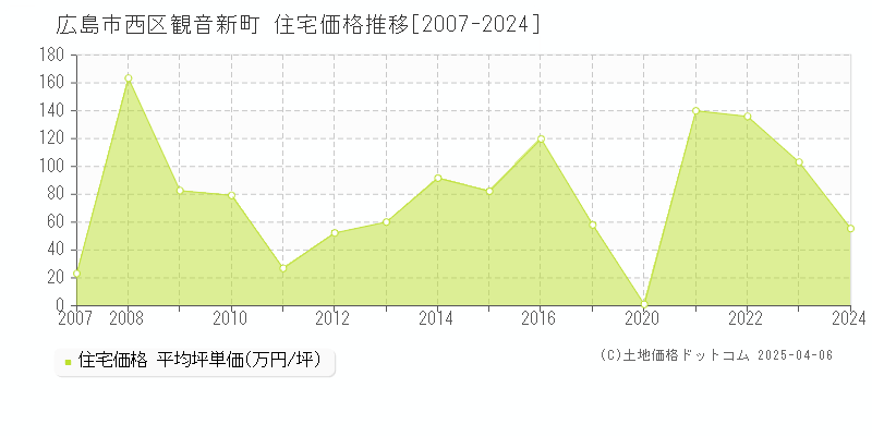 広島市西区観音新町の住宅価格推移グラフ 