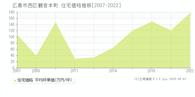 観音本町(広島市西区)の住宅価格推移グラフ(坪単価)[2007-2022年]