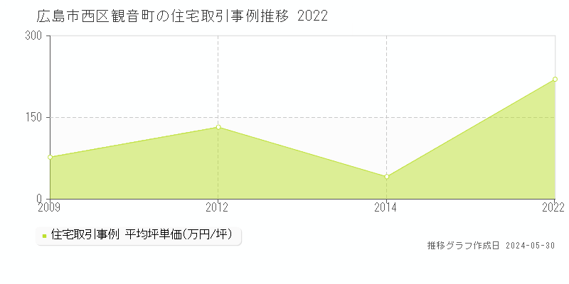 広島市西区観音町の住宅取引価格推移グラフ 