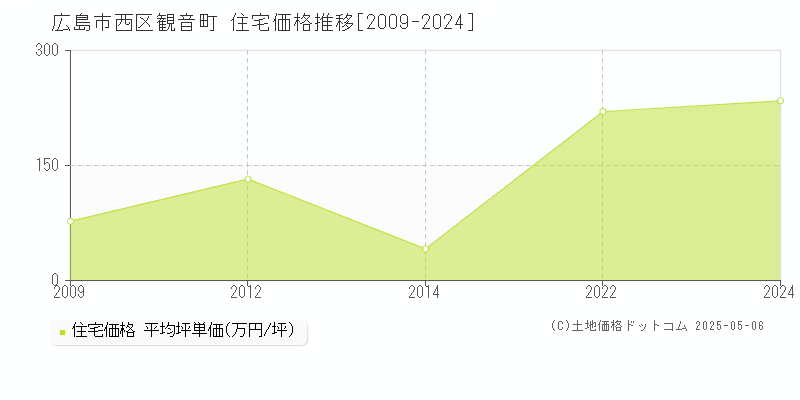 観音町(広島市西区)の住宅価格推移グラフ(坪単価)[2009-2024年]