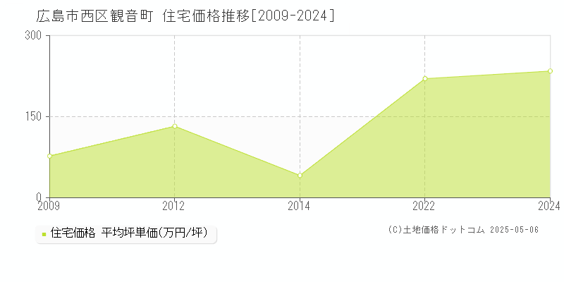 広島市西区観音町の住宅価格推移グラフ 