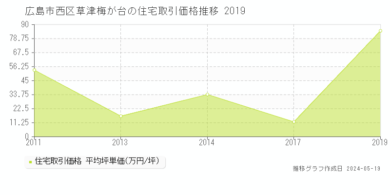 広島市西区草津梅が台の住宅価格推移グラフ 