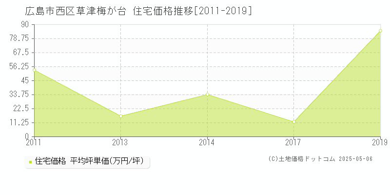 草津梅が台(広島市西区)の住宅価格推移グラフ(坪単価)[2011-2019年]