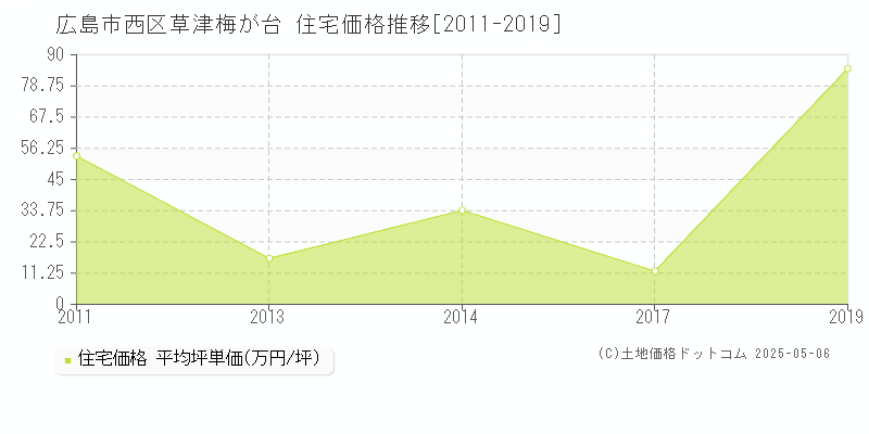 広島市西区草津梅が台の住宅価格推移グラフ 