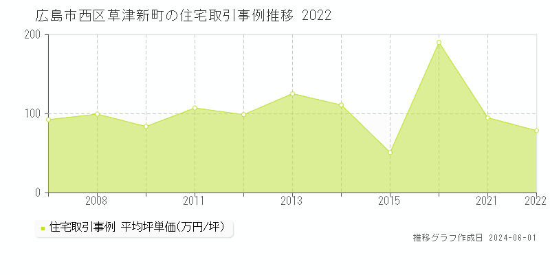 広島市西区草津新町の住宅価格推移グラフ 
