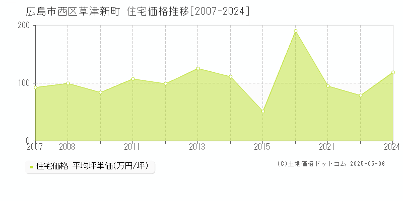 草津新町(広島市西区)の住宅価格推移グラフ(坪単価)[2007-2024年]