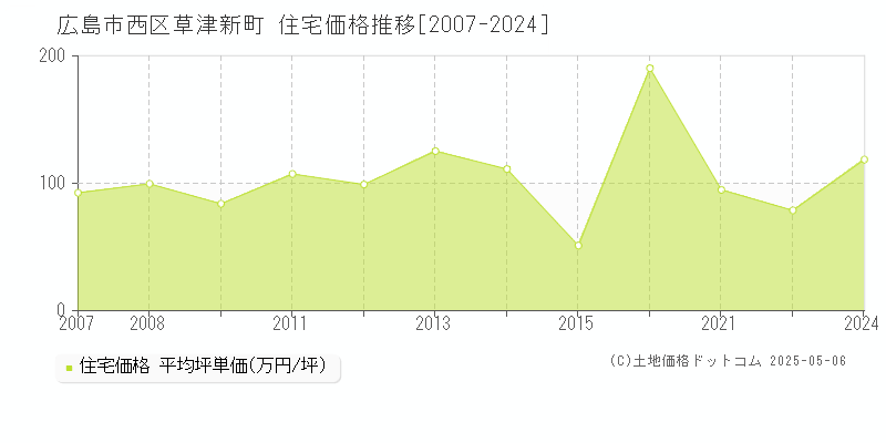 広島市西区草津新町の住宅価格推移グラフ 