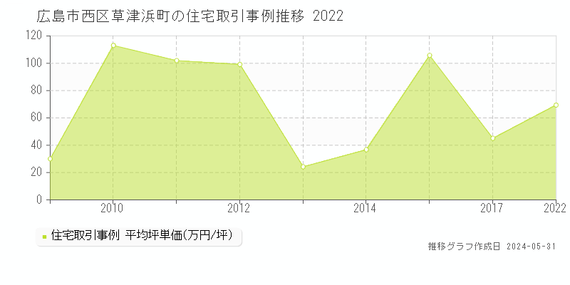 広島市西区草津浜町の住宅価格推移グラフ 