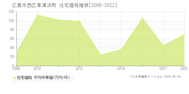 草津浜町(広島市西区)の住宅価格推移グラフ(坪単価)[2008-2022年]