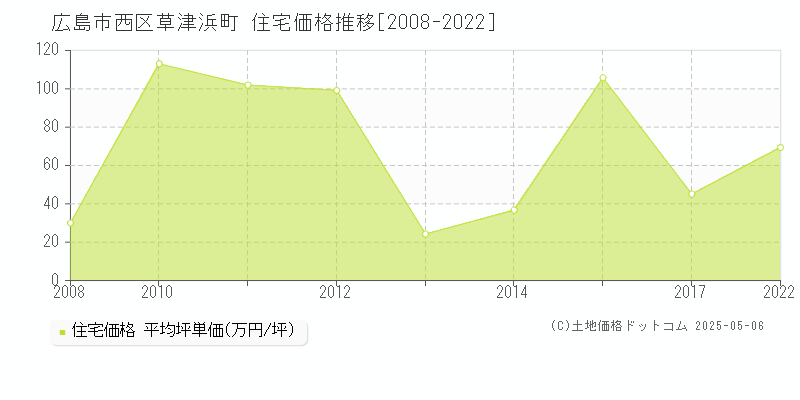 広島市西区草津浜町の住宅価格推移グラフ 