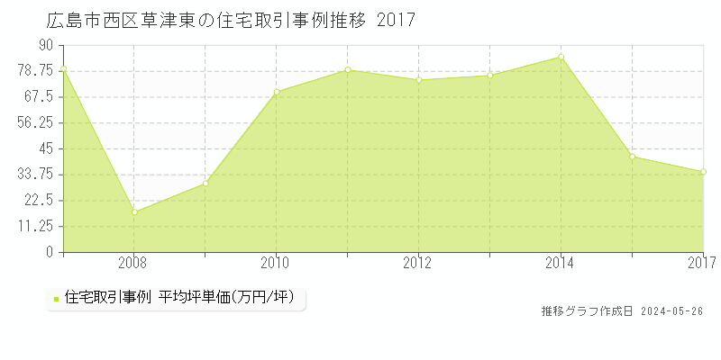 広島市西区草津東の住宅価格推移グラフ 