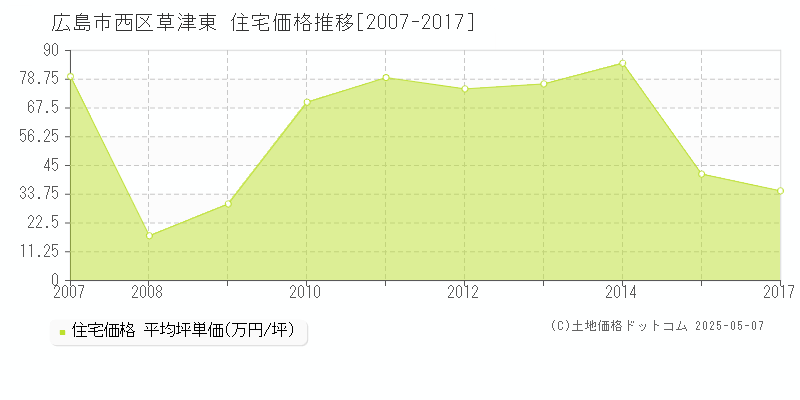 草津東(広島市西区)の住宅価格推移グラフ(坪単価)[2007-2017年]