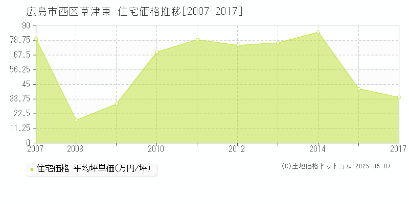 広島市西区草津東の住宅取引事例推移グラフ 