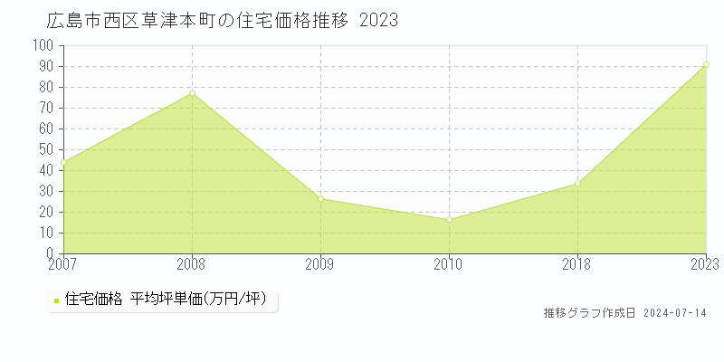 広島市西区草津本町の住宅取引事例推移グラフ 