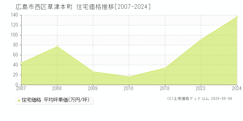 草津本町(広島市西区)の住宅価格推移グラフ(坪単価)[2007-2024年]