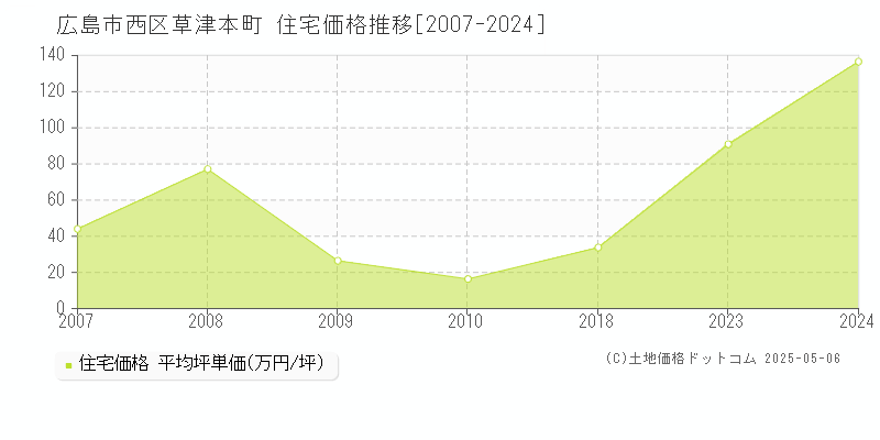 広島市西区草津本町の住宅取引事例推移グラフ 